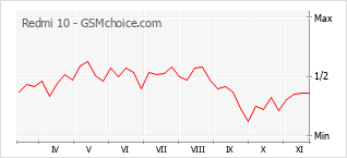 Grafico di modifiche della popolarità del telefono cellulare Redmi 10