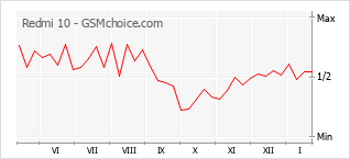 Диаграмма изменений популярности телефона Redmi 10