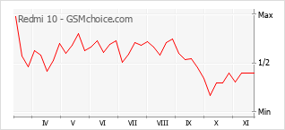 手機聲望改變圖表 Redmi 10