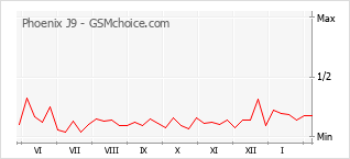 Popularity chart of Phoenix J9