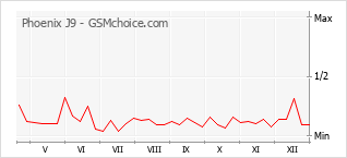 Gráfico de los cambios de popularidad Phoenix J9