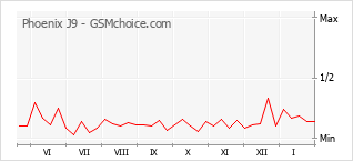 Le graphique de popularité de Phoenix J9