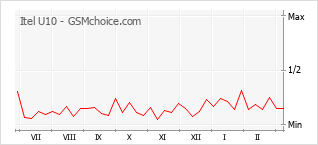 Popularity chart of Itel U10