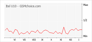 Gráfico de los cambios de popularidad Itel U10