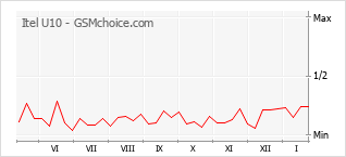 Traçar mudanças de populariedade do telemóvel Itel U10