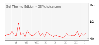 Diagramm der Poplularitätveränderungen von Itel Thermo Edition