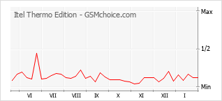 Grafico di modifiche della popolarità del telefono cellulare Itel Thermo Edition