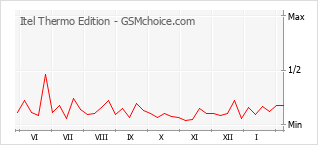 Populariteit van de telefoon: diagram Itel Thermo Edition
