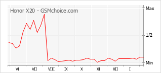 Diagramm der Poplularitätveränderungen von Honor X20