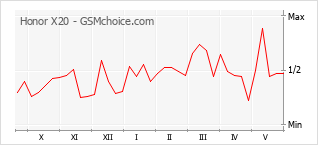 Gráfico de los cambios de popularidad Honor X20
