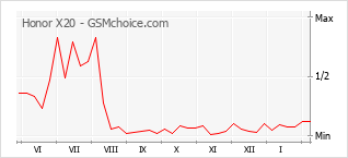 Grafico di modifiche della popolarità del telefono cellulare Honor X20