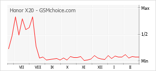Populariteit van de telefoon: diagram Honor X20
