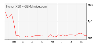 Traçar mudanças de populariedade do telemóvel Honor X20