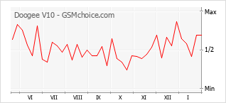 Popularity chart of Doogee V10