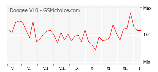Grafico di modifiche della popolarità del telefono cellulare Doogee V10