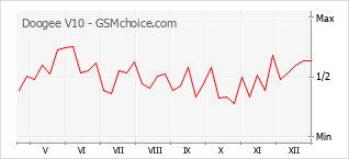 Populariteit van de telefoon: diagram Doogee V10
