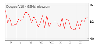 Traçar mudanças de populariedade do telemóvel Doogee V10