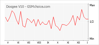 Диаграмма изменений популярности телефона Doogee V10
