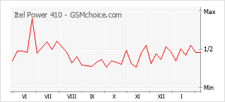 Diagramm der Poplularitätveränderungen von Itel Power 410