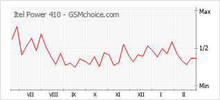 Populariteit van de telefoon: diagram Itel Power 410