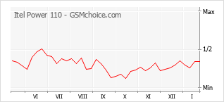 Diagramm der Poplularitätveränderungen von Itel Power 110