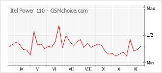 Popularity chart of Itel Power 110