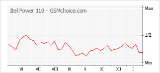 Gráfico de los cambios de popularidad Itel Power 110
