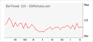 Диаграмма изменений популярности телефона Itel Power 110