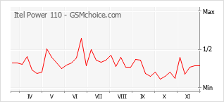 手機聲望改變圖表 Itel Power 110