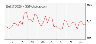 Diagramm der Poplularitätveränderungen von Itel IT5026