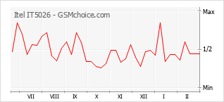 Popularity chart of Itel IT5026