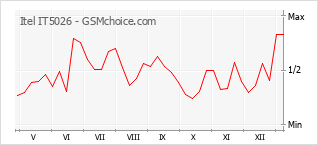 Le graphique de popularité de Itel IT5026