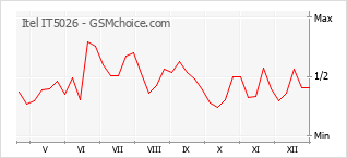 Grafico di modifiche della popolarità del telefono cellulare Itel IT5026