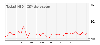 Diagramm der Poplularitätveränderungen von Teclast M89