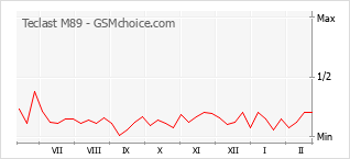 Popularity chart of Teclast M89