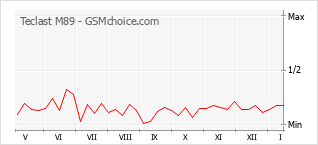 Gráfico de los cambios de popularidad Teclast M89
