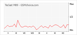 Le graphique de popularité de Teclast M89