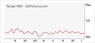 Populariteit van de telefoon: diagram Teclast M89