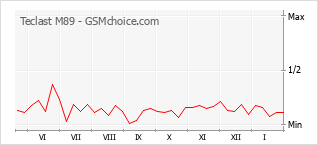 Traçar mudanças de populariedade do telemóvel Teclast M89