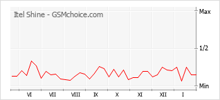 Popularity chart of Itel Shine
