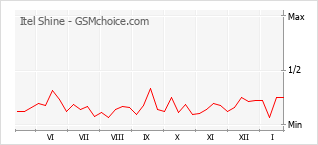 Le graphique de popularité de Itel Shine