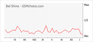 Grafico di modifiche della popolarità del telefono cellulare Itel Shine