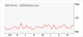 Traçar mudanças de populariedade do telemóvel Itel Shine