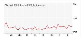 Popularity chart of Teclast M89 Pro