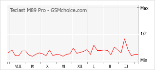 Gráfico de los cambios de popularidad Teclast M89 Pro