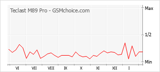 Le graphique de popularité de Teclast M89 Pro