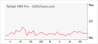 Grafico di modifiche della popolarità del telefono cellulare Teclast M89 Pro