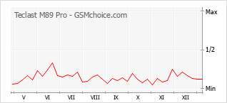 Populariteit van de telefoon: diagram Teclast M89 Pro