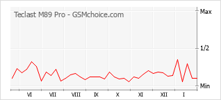 Диаграмма изменений популярности телефона Teclast M89 Pro