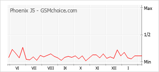 Popularity chart of Phoenix J5